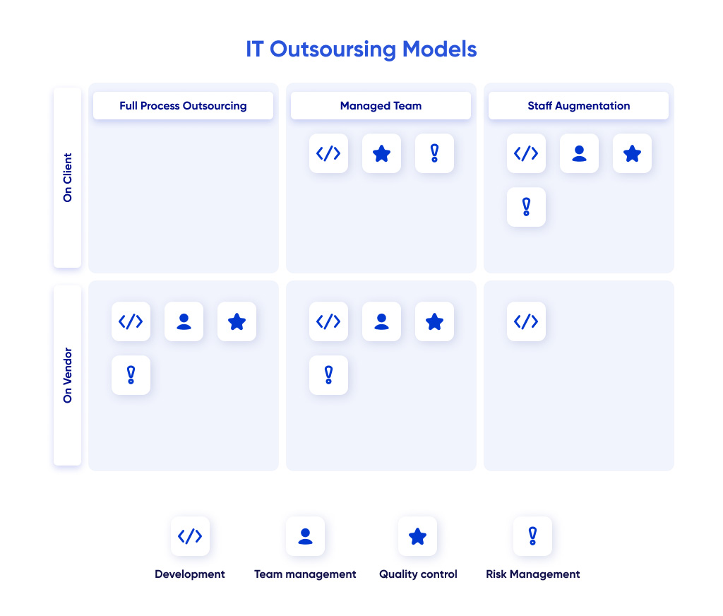 Most popular outsourcing models explanation